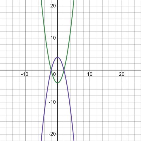 Graph On The Same Axes Y X 2 4 And Y 4 X 2 Write An Equation For The