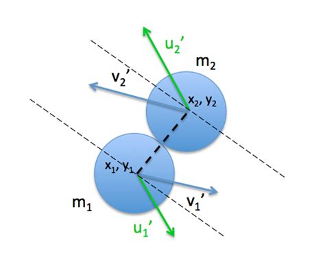 ideal gas - Elastic collision in 2 dimension: Simulation - Physics ...