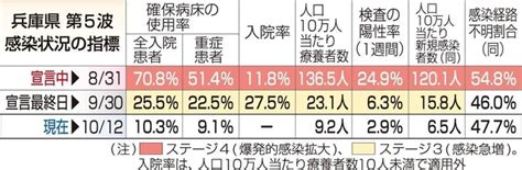 神戸新聞next｜総合｜兵庫で39人感染 前週から半減、全7項目で「ステージ3」下回る 新型コロナ