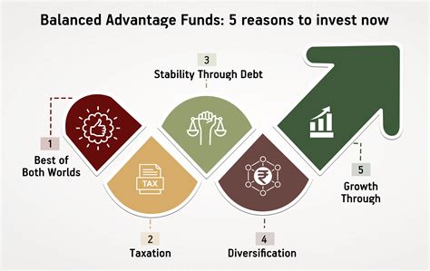 Balanced Advantage Funds 5 Reasons To Invest Now