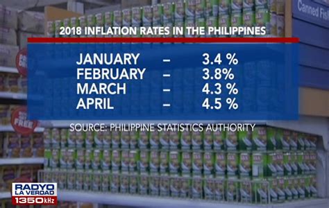 Implementasyon ng TRAIN law, hindi pangunahing dahilan ng pagtaas ng presyo ng bilihin ayon sa ...