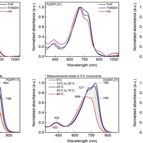 A Uvvis Absorption Spectra Of Dpp Based Polymers In Tetrahydrofuran