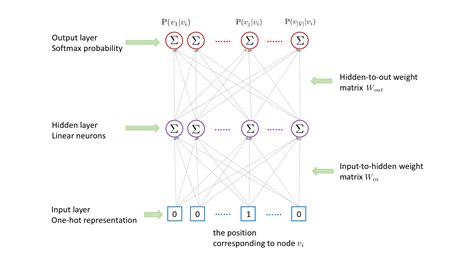 Node Classification With Node2vec Using Stellargraph Components