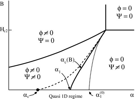 Schematic Zero Temperature Phase Diagram Of A Layered Superconductor As