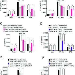 The NAIP NLRC4 And NLRP3 Inflammasomes Control Salmonella Replication