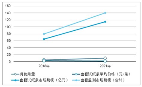 血糖试纸市场分析报告2020 2026年中国血糖试纸市场全景调查与投资策略报告中国产业研究报告网