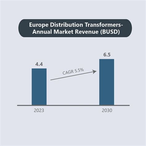 Europe Distribution Transformer Market Navigating Changing Energy