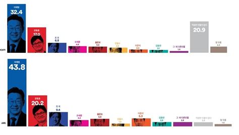 차기 대권주자 이재명 324·한동훈 170·조국 68尹지지율 부정 70대 여론조사꽃