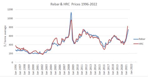 Price Of Rebar Per Pound