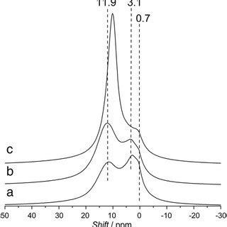 7 Li MAS NMR Spectra Of Si LP Electrodes Pre Doped For Different Times