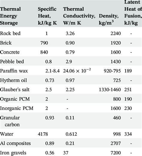 Thermo Physical Properties Of Commonly Used Sensible And Latent Heat