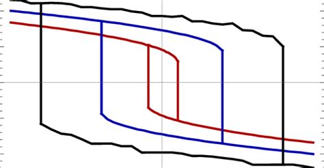 Temperature Dependence Of The Hysteresis Curve With T T C 098