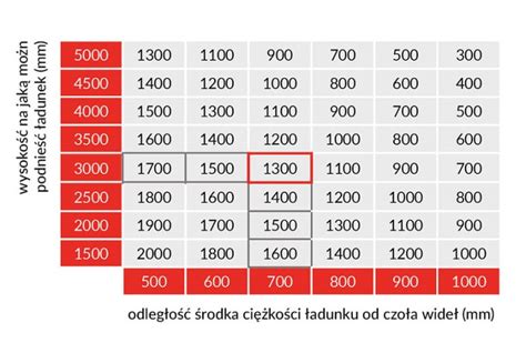 Co to jest diagram udźwigu wózka widłowego fltgrupa pl