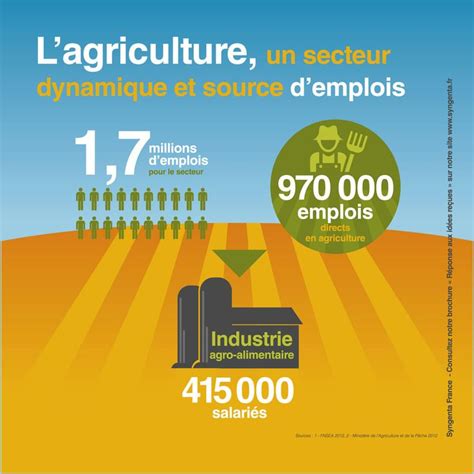 Lagriculture Est Un Secteur Dynamique Source Demplois Le Secteur