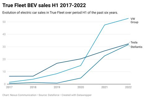 True Fleet BEV Sales Volkswagen Lagging Behind Tesla Fleet Europe