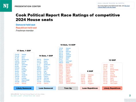 Cook Political Report Race Ratings House Races