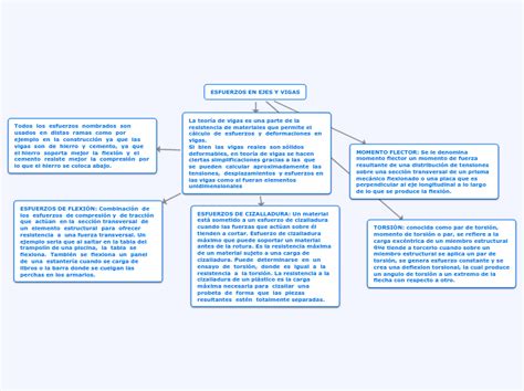 Esfuerzos En Ejes Y Vigas Mind Map