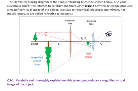 SOLVED: Study the ray tracing diagram of the simple refracting telescope shown below. Use your ...