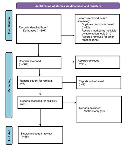 Prisma flow diagram. | Download Scientific Diagram 