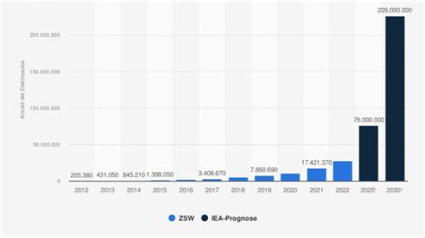 E Mobilität nimmt weltweit Fahrt auf Grafik Anzahl von E Autos