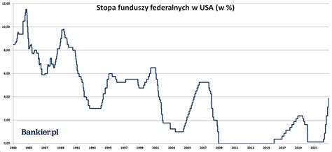 Fed Podnosi Stopy Procentowe Listopad Bankier Pl