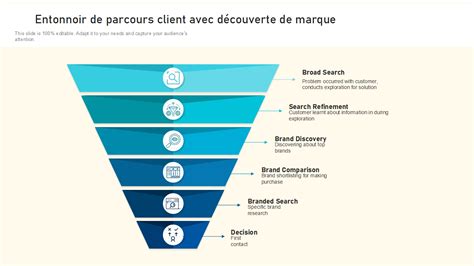 Top 5 des modèles de découverte de clients avec exemples et échantillons