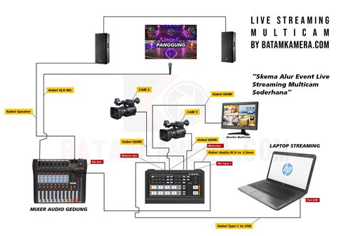 Panduan Lengkap Belajar Live Streaming Multicamera Pake Video Switcher