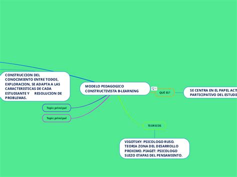 MODELO PEDAGOGICO CONSTRUCTIVISTA B LEARNI Mind Map