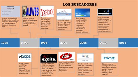 Blog de Tecnología e Informática Línea de Tiempo Evolución de los