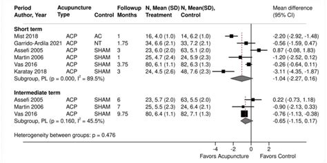 Figure G 27 Acupuncture Versus Sham Acupuncture An Attention Control