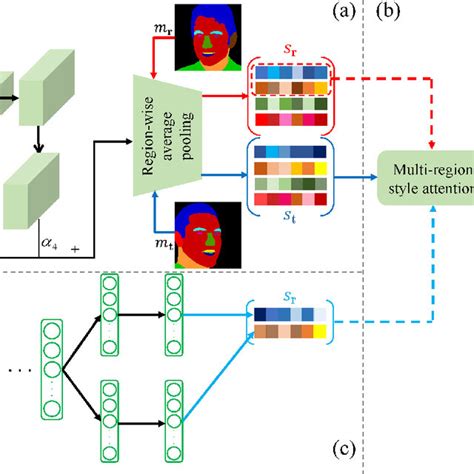 Framework A Multi Level Feature Fusion Part Of The Encoder B