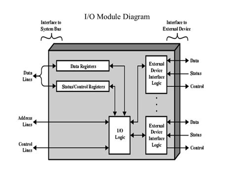 Chapter 7 Inputoutput Io Module Ppt ดาวน์โหลด