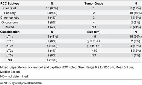 Renal Cell Carcinoma Rcc Subtype And Classification Download Table