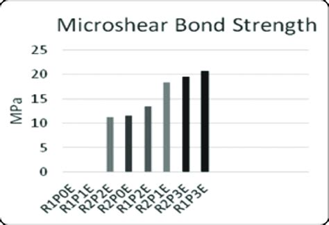 Bar Chart Showing The Mean Microshear Bond Strength Mpa For Different