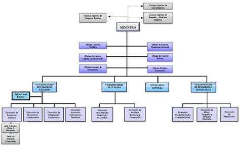 INTRODUCCION AL TURISMO ESTRUCTURA DEL MINISTERIO DE INDUSTRIA Y TURISMO