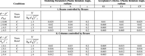 Modelling Parameters And Acceptance Criteria Based On Fema