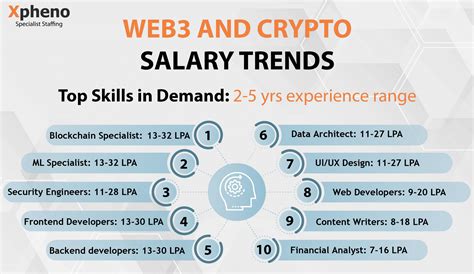 Web Crypto Blockchain Jobs In India