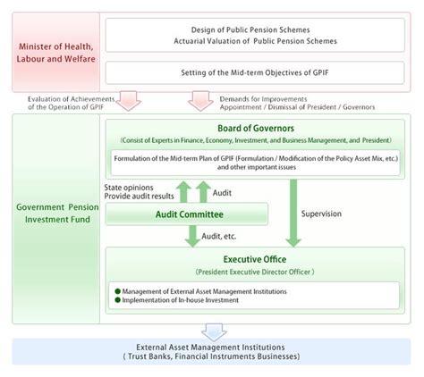 Governancegovernment Pension Investment Fund