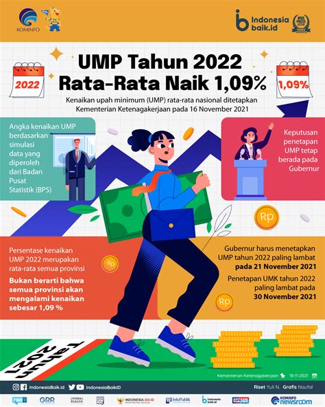 Ump Tahun Rata Rata Naik