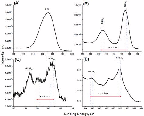 Xps Core Level Spectra Of A O S B Ti P C Gd D And D Nd D