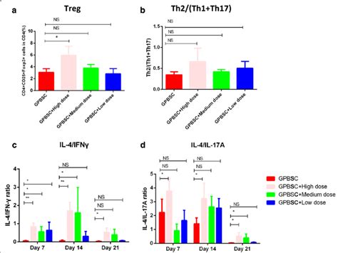 T Cell Subsets And Cytokines Detected In The Peripheral Blood In Nsg