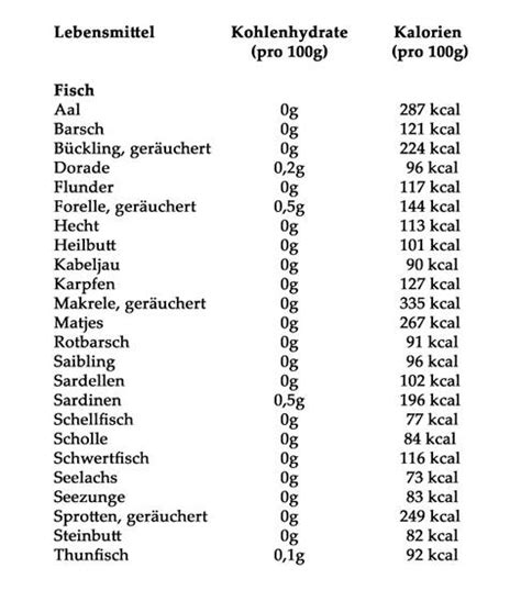 Low Carb Di T Liste Mit Lebensmitteln Mindstyle Magazin