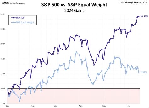 S P Snapshot Climbs From Last Week Etf Trends