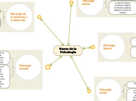 Rama De La Psicologia Mind Map