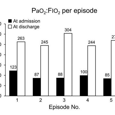 Ratio of PaO2 to fraction of inspired oxygen (FIO2) (PaO2:FIO2) with... | Download Scientific ...