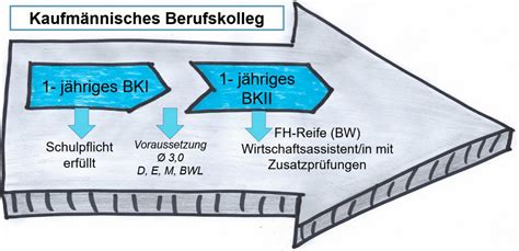 Kaufm Nnische Schule G Ppingen Berufskolleg Bk Berufskolleg