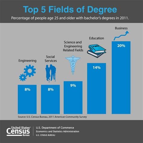 78 best Education Statistics images on Pinterest | Statistics, Usa gov ...