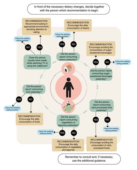 Directional Flowchart Of Conduct For Dietary Guidelines For Adults With