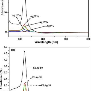 A UV Vis Spectra Of Ag Nanoparticles Dispersed In Water And B