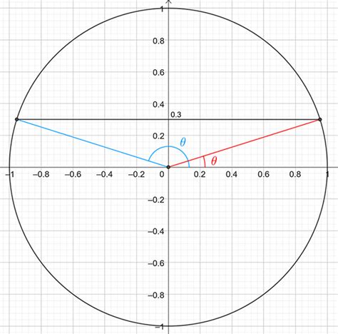 Trigonometry Table Of Values 0 360 Pdf Infoupdate Org